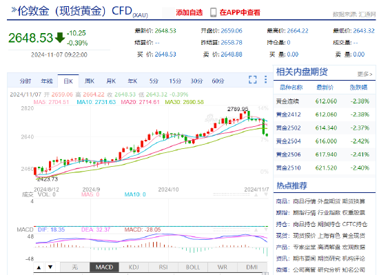 特朗普强势回归 现货黄金下破2650美元-第3张图片-008彩票