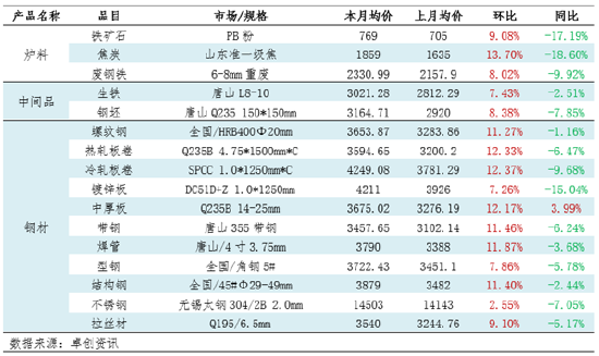 月度跟踪：钢铁产业链数据全景及传导逻辑分析（10月）-第3张图片-008彩票