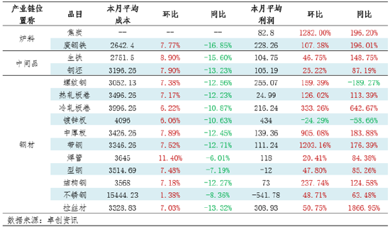 月度跟踪：钢铁产业链数据全景及传导逻辑分析（10月）-第5张图片-008彩票