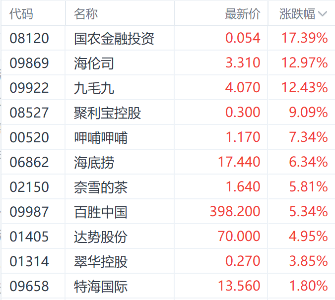 政策预期持续提振港股餐饮股 九毛九大涨近13%-第1张图片-008彩票