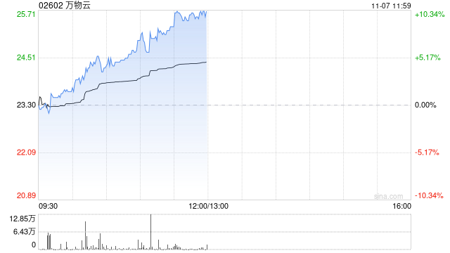 万物云早盘持续涨超7% 近日拟收购万科武汉新唐50%股权-第1张图片-008彩票