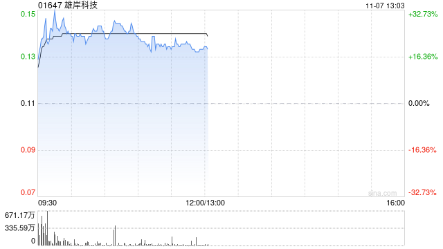 雄岸科技早盘一度涨超32% 两个交易日股价累计涨逾60%-第1张图片-008彩票