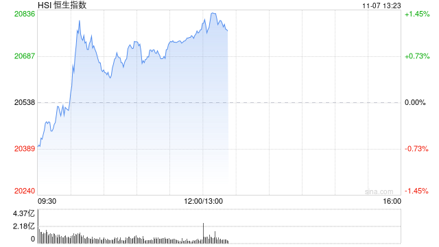 午评：港股恒指涨1.16% 恒生科指涨0.99%内房股、餐饮股集体冲高-第2张图片-008彩票