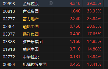 午评：港股恒指涨1.16% 恒生科指涨0.99%内房股、餐饮股集体冲高-第4张图片-008彩票