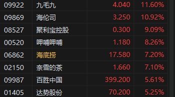 午评：港股恒指涨1.16% 恒生科指涨0.99%内房股、餐饮股集体冲高-第5张图片-008彩票