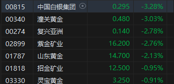 午评：港股恒指涨1.16% 恒生科指涨0.99%内房股、餐饮股集体冲高-第6张图片-008彩票