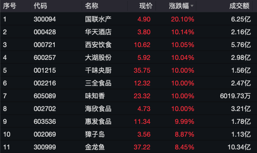 万亿市场大爆发，多股涨停！预制菜市场高速增长，2024年预制菜全球市场总规模为5466亿美元-第3张图片-008彩票