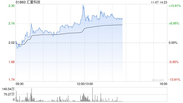 汇量科技午后涨近10% 机构看好Mintegral收入持续增长-第1张图片-008彩票