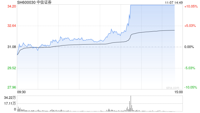 券商板块持续爆发 中信证券涨停续创历史新高-第1张图片-008彩票