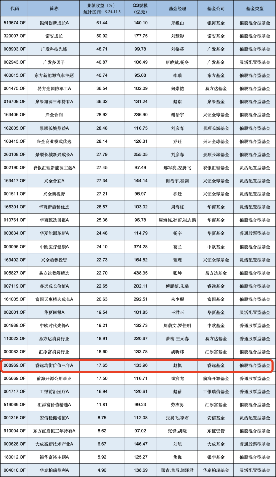 睿远均衡价值三年A自9月行情启动以来涨17.65%，跑输业绩基准8.2%，三季度加仓宁德时代-第1张图片-008彩票