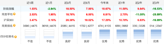 睿远均衡价值三年A自9月行情启动以来涨17.65%，跑输业绩基准8.2%，三季度加仓宁德时代-第3张图片-008彩票