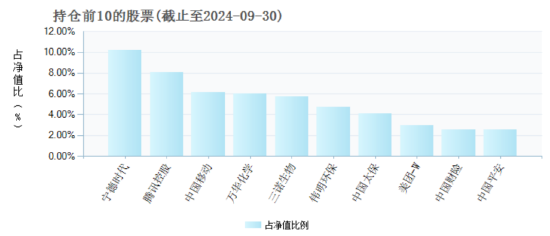 睿远均衡价值三年A自9月行情启动以来涨17.65%，跑输业绩基准8.2%，三季度加仓宁德时代-第4张图片-008彩票