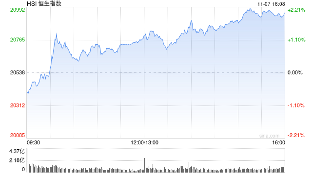 收评：港股恒指涨2.02% 科指涨2.25%中资券商股大幅走强-第2张图片-008彩票