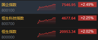 收评：港股恒指涨2.02% 科指涨2.25%中资券商股大幅走强-第3张图片-008彩票