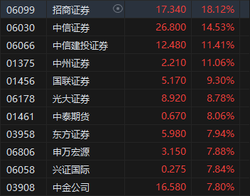 收评：港股恒指涨2.02% 科指涨2.25%中资券商股大幅走强-第4张图片-008彩票