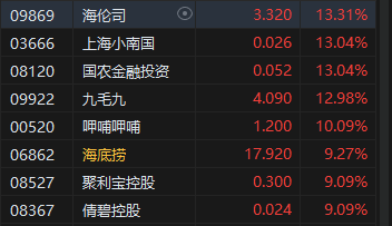 收评：港股恒指涨2.02% 科指涨2.25%中资券商股大幅走强-第5张图片-008彩票