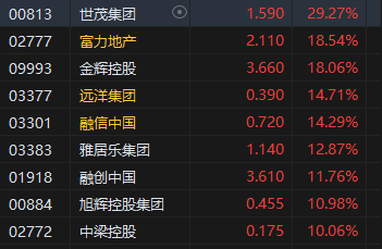 收评：港股恒指涨2.02% 科指涨2.25%中资券商股大幅走强-第6张图片-008彩票