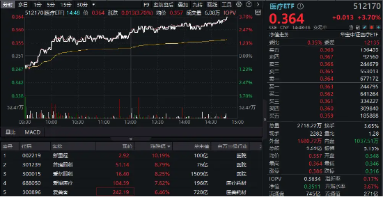 靴子落地！“喝酒吃药”联袂飙升，医疗ETF（512170）大涨逾3.7%！爱尔眼科、普瑞眼科暴涨超8%-第1张图片-008彩票