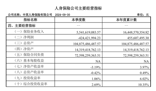 总精算师任上被带走，三季度投资收益率降至1%，中英人寿怎么了？-第1张图片-008彩票