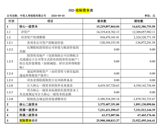 总精算师任上被带走，三季度投资收益率降至1%，中英人寿怎么了？-第6张图片-008彩票