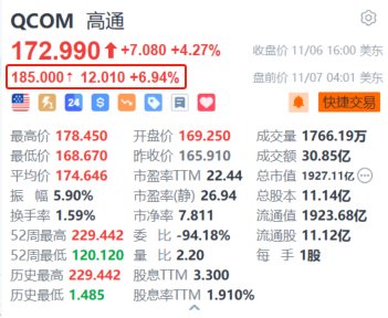 高通盘前涨近7% 第四财季业绩超预期+150亿美元股票回购计划-第1张图片-008彩票