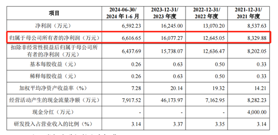 泰鸿万立IPO：6成收入靠吉利和长城，存在财务内控不规范-第2张图片-008彩票