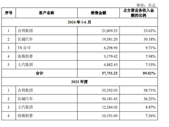 泰鸿万立IPO：6成收入靠吉利和长城，存在财务内控不规范-第3张图片-008彩票