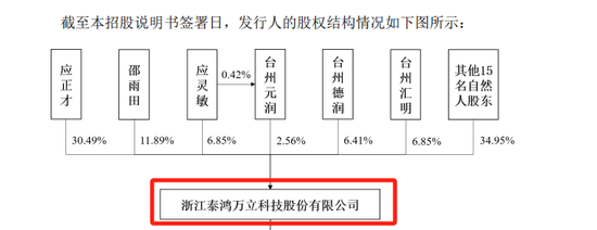 泰鸿万立IPO：6成收入靠吉利和长城，存在财务内控不规范-第4张图片-008彩票