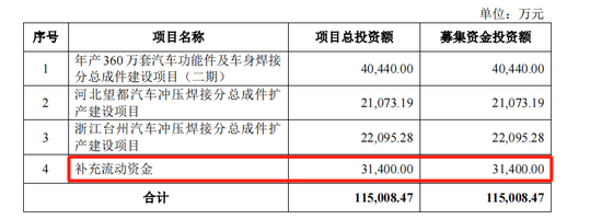 泰鸿万立IPO：6成收入靠吉利和长城，存在财务内控不规范-第8张图片-008彩票