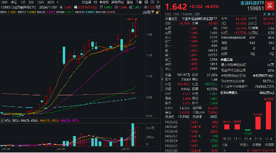 多股20CM涨停！同花顺、东方财富历史新高，金融科技ETF（159851）涨8%再登新高，5亿元资金精准埋伏！-第1张图片-008彩票