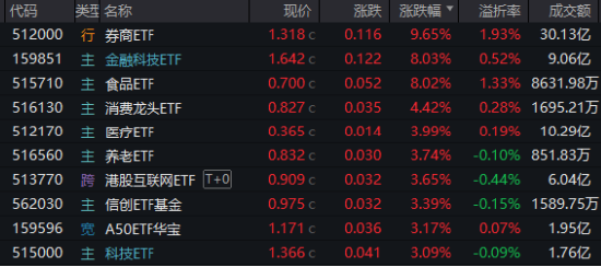 牛市旗手爆发，同花顺封板！券商ETF（512000）剑指涨停，金融科技ETF（159851）新高！大消费饮酒狂欢-第1张图片-008彩票