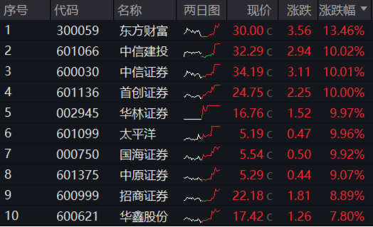 牛市旗手爆发，同花顺封板！券商ETF（512000）剑指涨停，金融科技ETF（159851）新高！大消费饮酒狂欢-第2张图片-008彩票