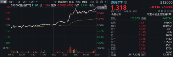 牛市旗手爆发，同花顺封板！券商ETF（512000）剑指涨停，金融科技ETF（159851）新高！大消费饮酒狂欢-第3张图片-008彩票