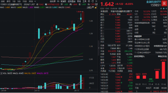 牛市旗手爆发，同花顺封板！券商ETF（512000）剑指涨停，金融科技ETF（159851）新高！大消费饮酒狂欢-第6张图片-008彩票