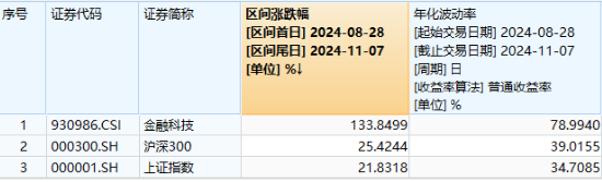 牛市旗手爆发，同花顺封板！券商ETF（512000）剑指涨停，金融科技ETF（159851）新高！大消费饮酒狂欢-第7张图片-008彩票