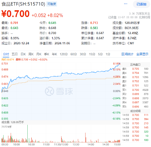 牛市旗手爆发，同花顺封板！券商ETF（512000）剑指涨停，金融科技ETF（159851）新高！大消费饮酒狂欢-第9张图片-008彩票