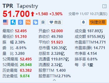 Tapestry涨近4% 第一财季营收超预期 上调全年销售额指引-第1张图片-008彩票