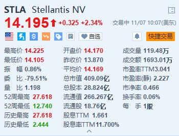 Stellantis涨超2.3% 宣布在美国裁员超1000人-第1张图片-008彩票