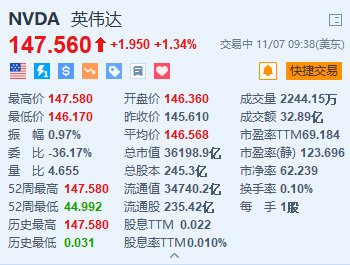 英伟达涨超1.3%续创新高 总市值超3.6万亿美元 获高盛重申“买入”评级-第1张图片-008彩票