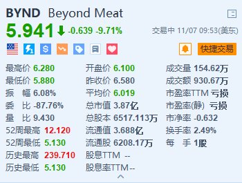 Beyond Meat跌超9.7% 下调全年收入指引区间上限-第1张图片-008彩票