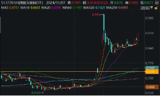 利好来了！隔夜美联储再降25个基点，港股互联网ETF（513770）大涨3．65%，规模续创上市新高！-第1张图片-008彩票