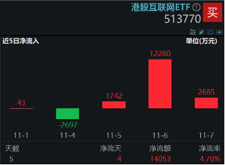 利好来了！隔夜美联储再降25个基点，港股互联网ETF（513770）大涨3．65%，规模续创上市新高！-第2张图片-008彩票