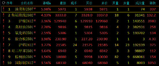 午评：集运指数涨超4% 沪镍涨超3%-第3张图片-008彩票