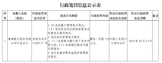 浙商银行宁波分行被罚款150万元：因未按规定履行客户身份识别义务等违法行为-第1张图片-008彩票