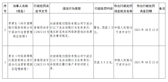 浙商银行宁波分行被罚款150万元：因未按规定履行客户身份识别义务等违法行为-第2张图片-008彩票