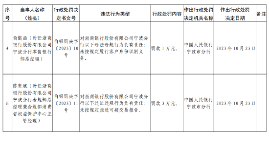 浙商银行宁波分行被罚款150万元：因未按规定履行客户身份识别义务等违法行为-第3张图片-008彩票