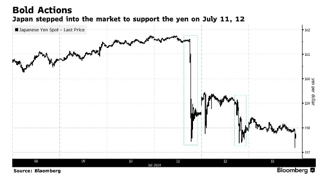 特朗普胜选加剧贬值风险！日本7月两度干预汇市 更多举措正在酝酿？-第1张图片-008彩票