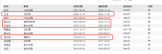 新掌门能否挽救净利见底？浙商基金“换帅”：王波离任 新任刘岩为总经理和财务负责人-第4张图片-008彩票