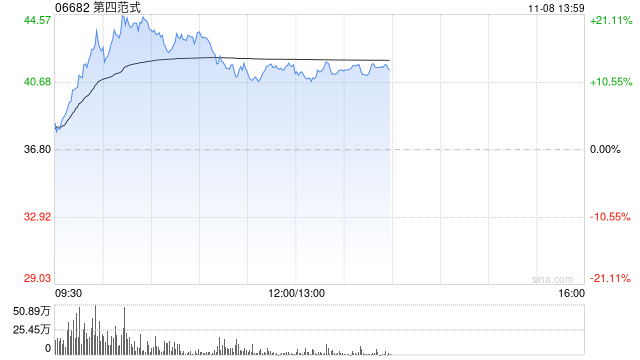 第四范式股价大涨逾20% 获纳入MSCI全球小盘股指数-第1张图片-008彩票