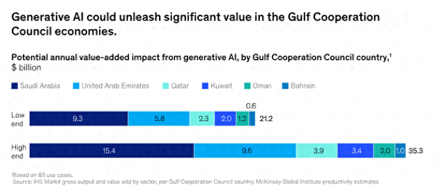 每年350亿美元收益！麦肯锡：中东已成生成式AI全球应用前沿-第1张图片-008彩票